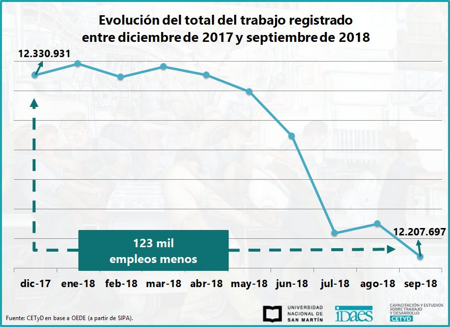 FUERTE CAÍDA DEL EMPLEO DURANTE EL 2018