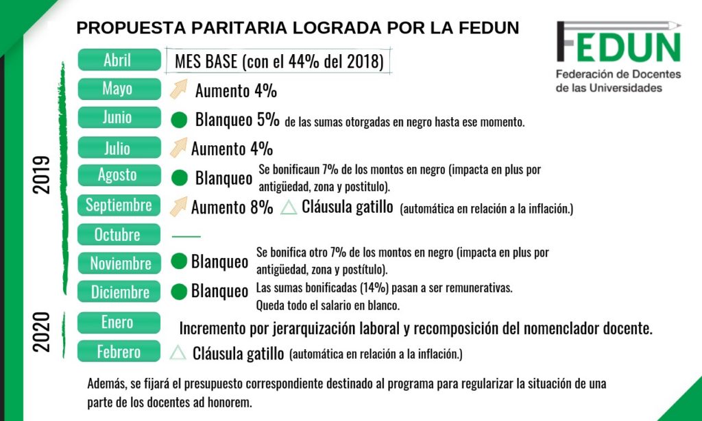 Nueva propuesta paritaria que será puesta a consideración​​