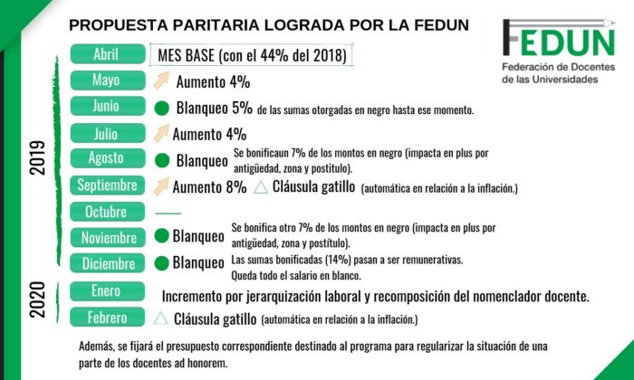 Nueva propuesta paritaria que será puesta a consideración​​