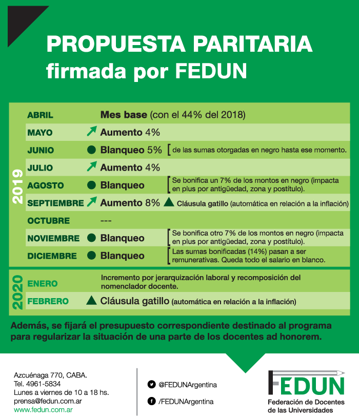 Anuario FEDUN 2019 &#8211; Recomposición salarial